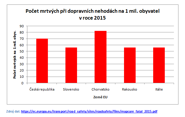 Počet mrtvých při dopravních nehodách na 1 mil. obyvatel v roce 2015