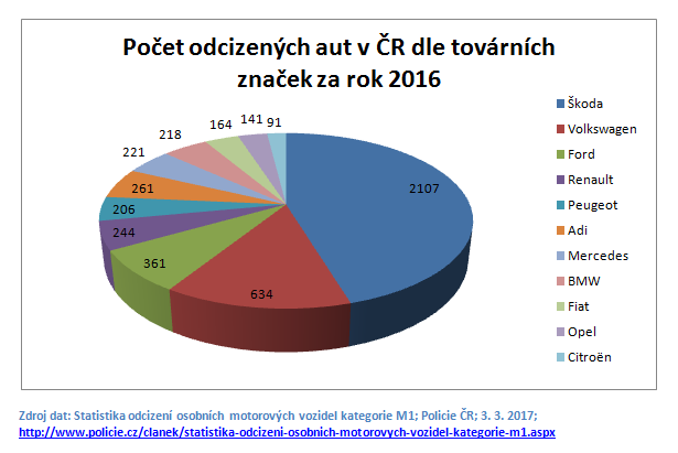 Počet odcizených aut v ČR dle továrních značek za rok 2016