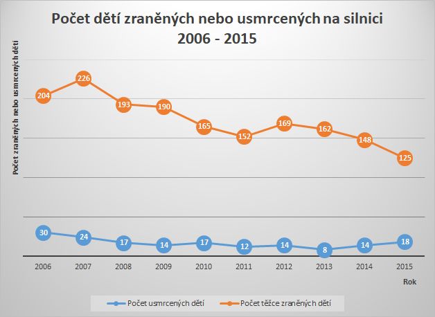 Počet usmrcených a těžce zraněných dětí