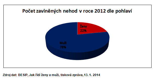 Počet zaviněných nehod v roce 2012 dle pohlaví