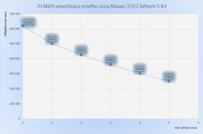 Průběh amortizace nového vozu Nissan 370 Z během 5 let