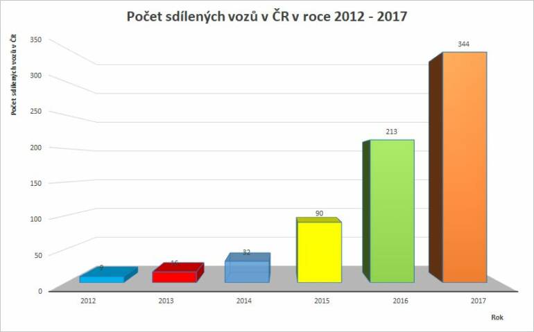 Graf vývoje počtu sdílených vozů v letech 2012 - 2017 podle asociace českého carsharingu