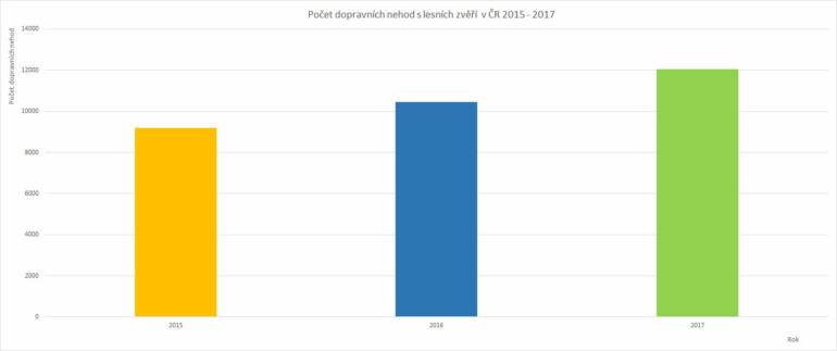 Počet dopravních nehod s lesní zvěří v České republice 2015 - 2017