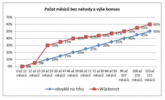 Počet měsíců bez nehody a výše bonusu