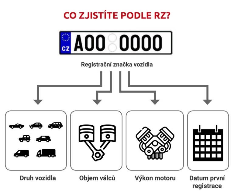 Povinné ručení podle SPZ