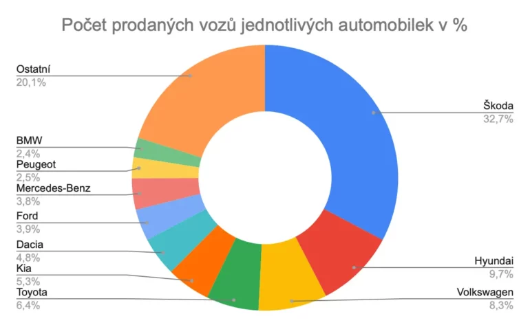 Počet prodaných vozů jednotlivých automobilek v %