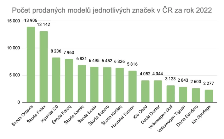 Počet prodaných modelů jednotlivých značek