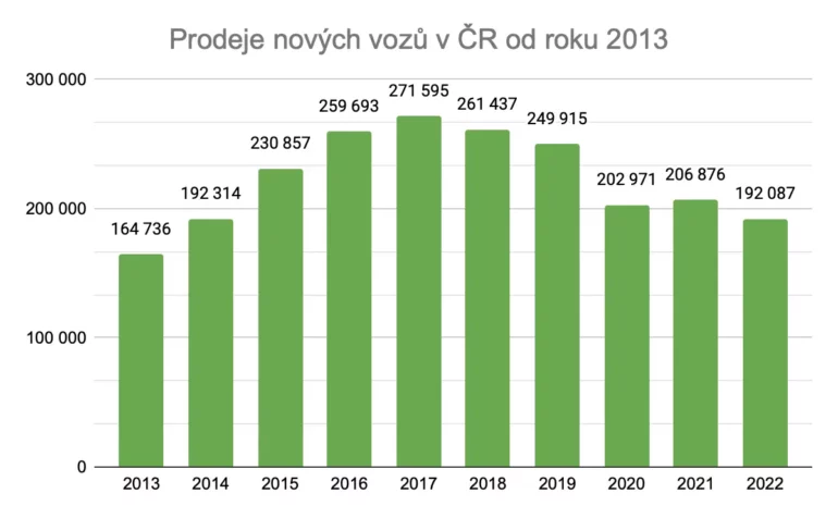 Prodeje nových vozů v ČR od roku 2013