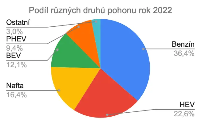 Podíl různých druhů pohonu rok 2022