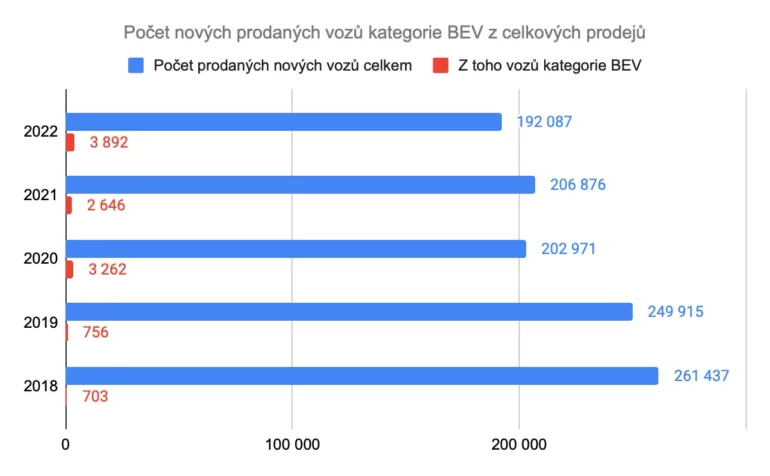 Počet nově prodaných vozů kategorie BEV z celkových vozů