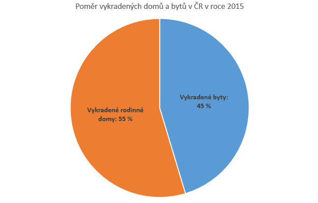 Počet vykradených domů a bytů