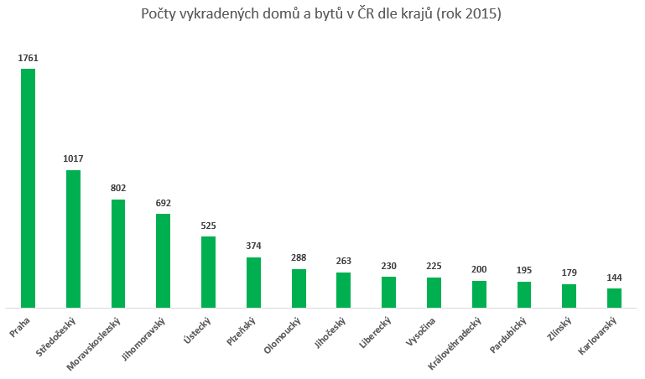 Počet vykradených domů a bytů v krajích ČR