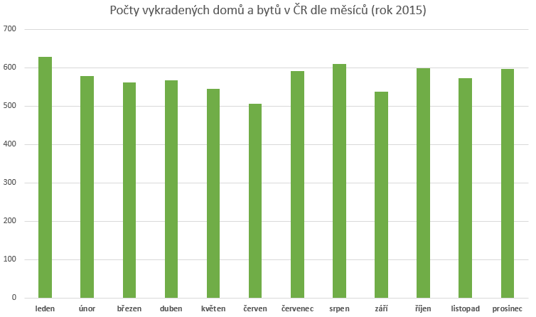 Počet vykradených domů a bytů dle měsíců