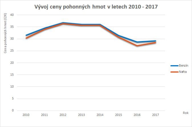 Tabulka č. 1: Vývoj ceny pohonných hmot v letech 2010 - 2017