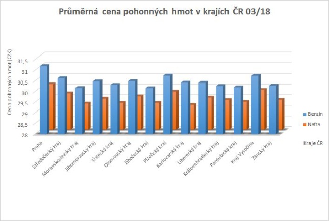 Tabulka č. 2: Aktuální průměrné ceny pohonných hmot v krajích ČR