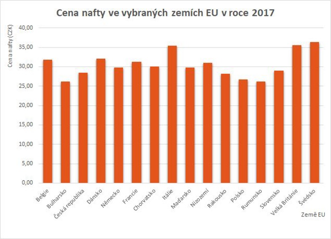 Tabulka č. 3: Cena nafty v zemích EU