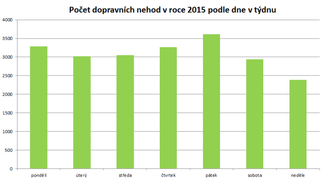 Počet dopravních nehod v roce 2015 dle dne v týdnu