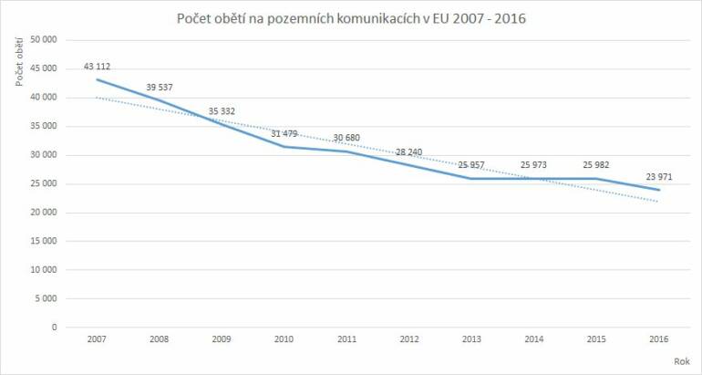 Počet obětí na pozemních komunikacích Evropské unie v letech 2007 - 2016