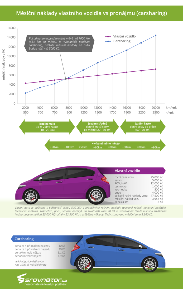 Carsharing infografika