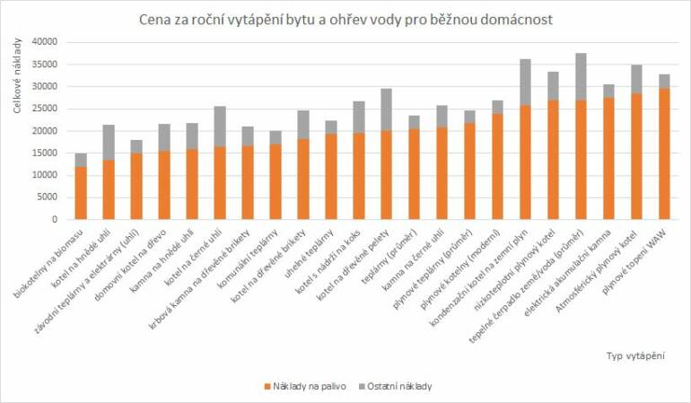 Cena za roční vytápění bytu a ohřev vody pro běžnou domácnost v bytové jednotce