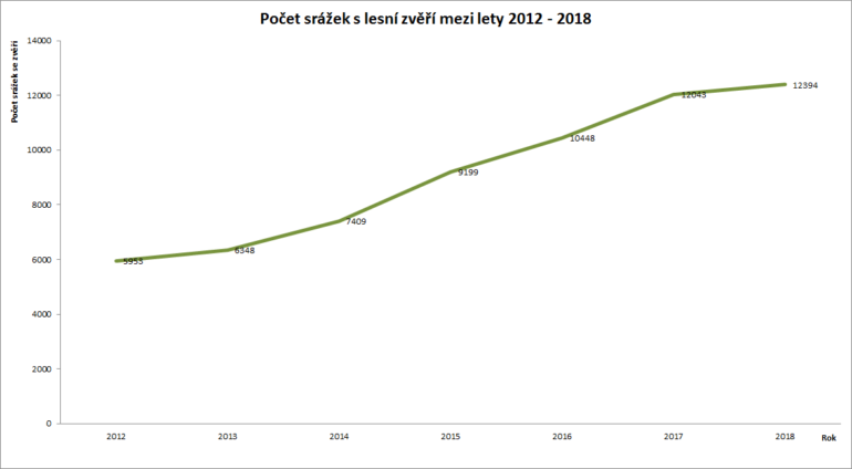 Statistiky PČR