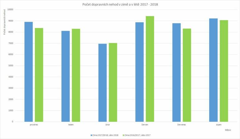 Počet dopravních nehod v zimě a v létě 2017 - 2018