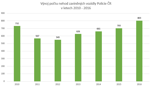 Dopravní nehody zaviněné Policií ČR 