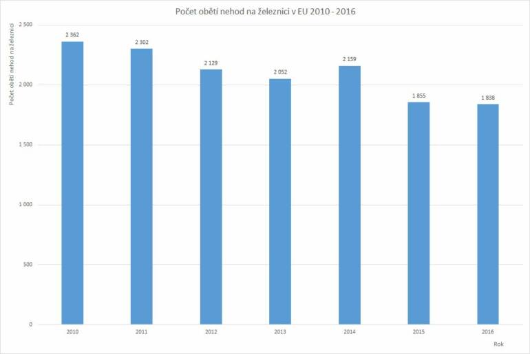 Počet obětí nehod na železnici ve státech EU v letech 2010 - 2016