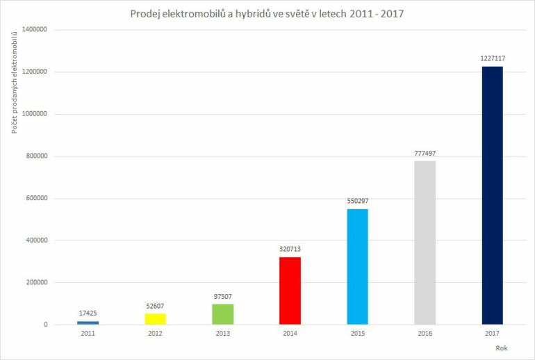 Počet celosvětově prodaných elektromobilů a hybridů v letech 2011 - 2017