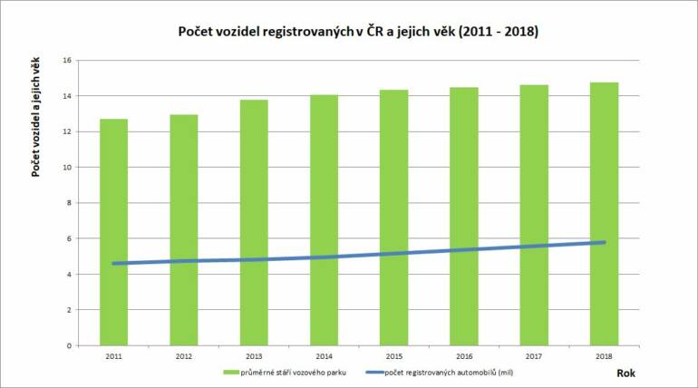 Počet vozidel registrovaných v ČR a jejich věk, Zdroj: SDA