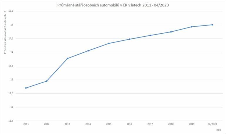 Průměrné stáří osobních aut v České republice mezi lety 2011 - 04/2020