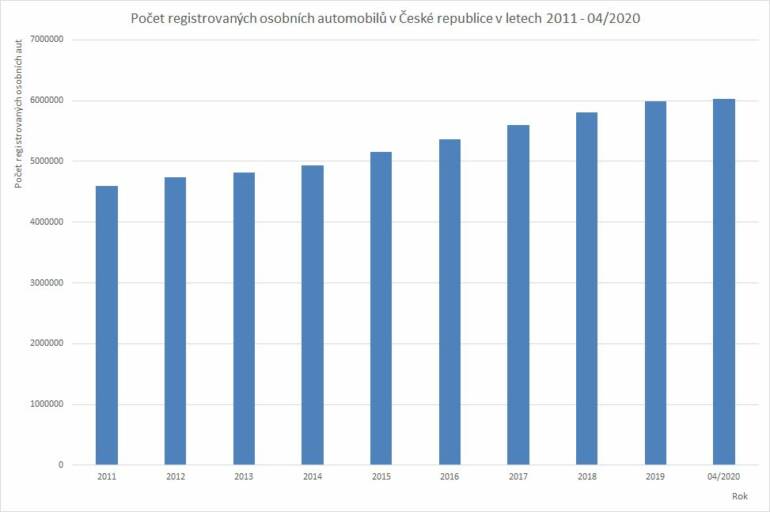 Počet registrovaných osobních automobilů v České republice mezi lety 2011 - 04/2020