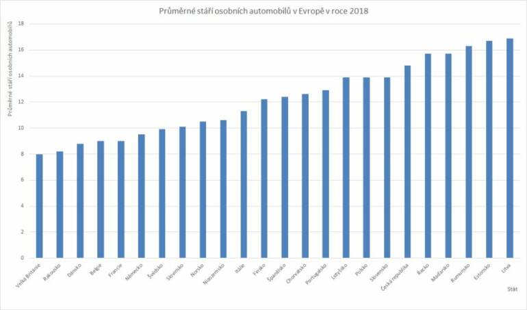 Průměrné stáří automobilů v Evropě v roce 2018
