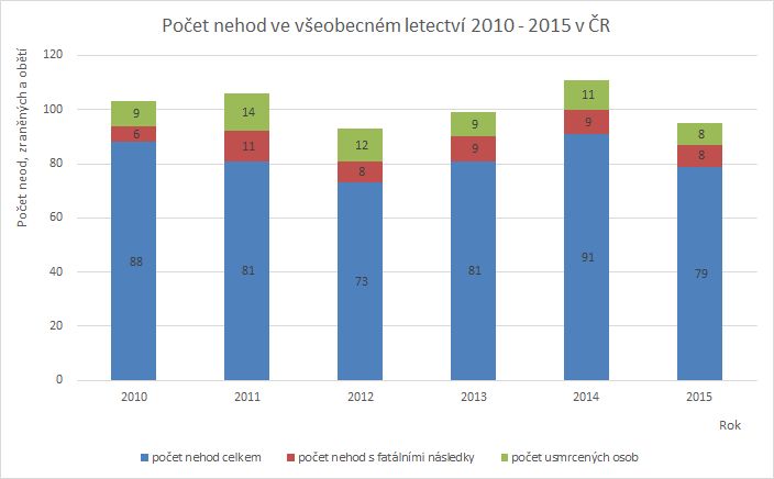 Statistika nehodovosti všeobecného letectví v ČR v období 2010 - 2015