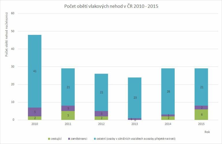 Počet obětí vlakových nehod v České republice v letech 2010 - 2015