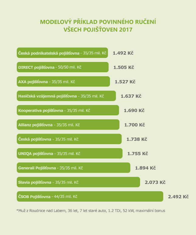 Modelový příklad povinného ručení 2017