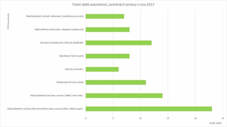 Počet obětí autonehod, zaviněných seniory v roce 2017