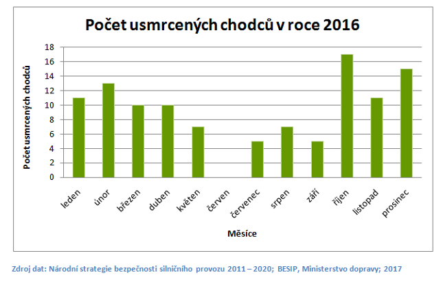 Počet usmrcených chodců 2016