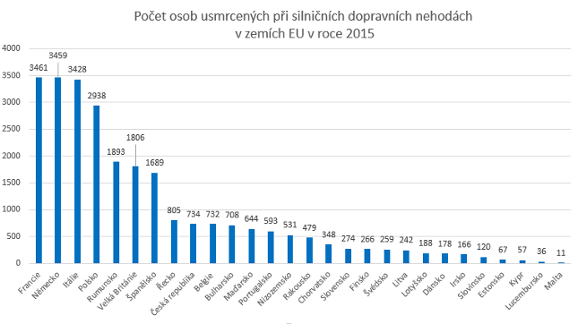 Počet usmrcených osob při dopravních nehodách v zemích EU