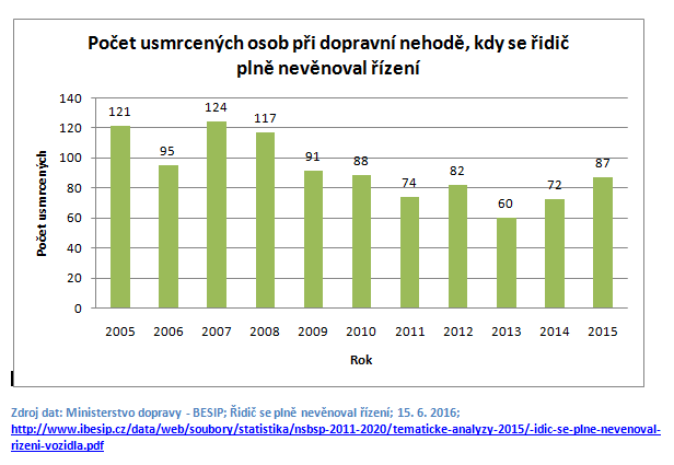 Počet usmrcených osob při dopravní nehodě, kdy se řidič plně nevěnoval řízení