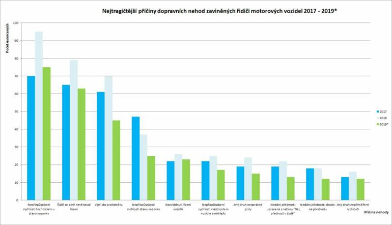 Počet obětí podle příčiny dopravní nehody zaviněné řidiči motorových vozidel 2017 - 2019