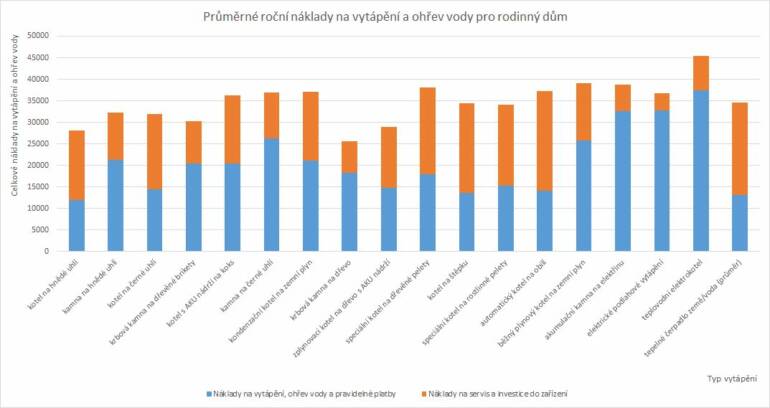 Průměrné roční náklad na vytápění a ohřev vody pro rodinný dům