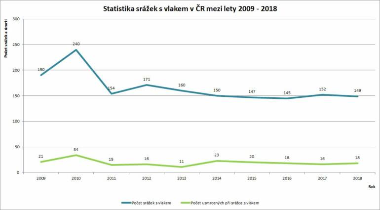 Statistika srážek s vlakem v ČR v letech 2009 - 2018