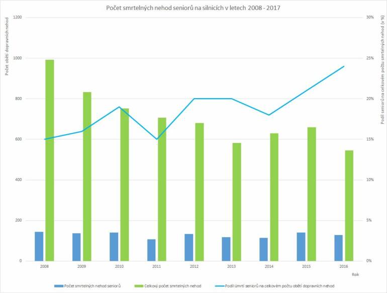 Počet smrtelných nehod seniorů na silnicích v letech 2008 - 2017