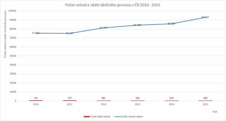 Počet nehod a obětí silničního provozu v České republice v letech 2010 - 2015