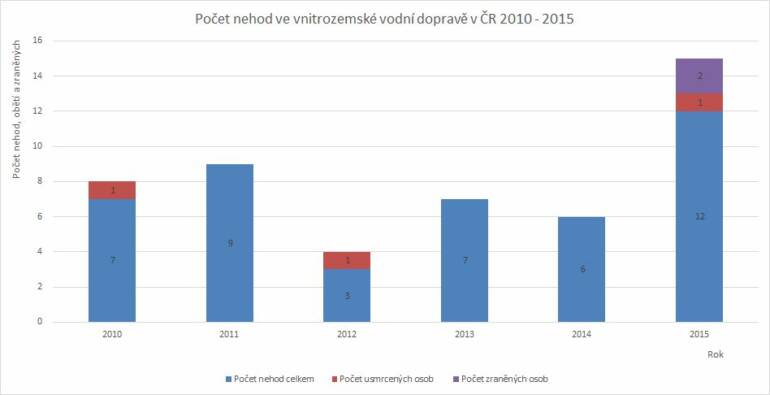 Počet nehod ve vodní dopravě ve vnitrozemí České republiky 2010 - 2015