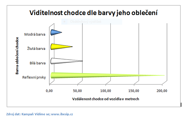 Viditelnost chodce podle barvy jeho oblečení