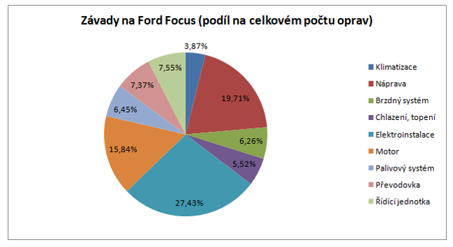 Nejčastější závady na Ford Focus