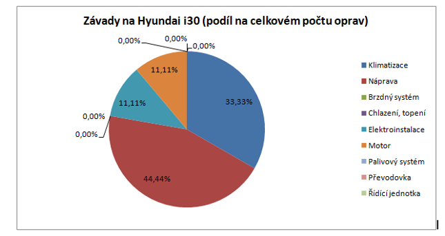 Nejčastější závady na Hyundai i30