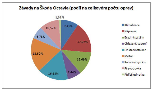 Nejčastější závady na Škoda Octavia